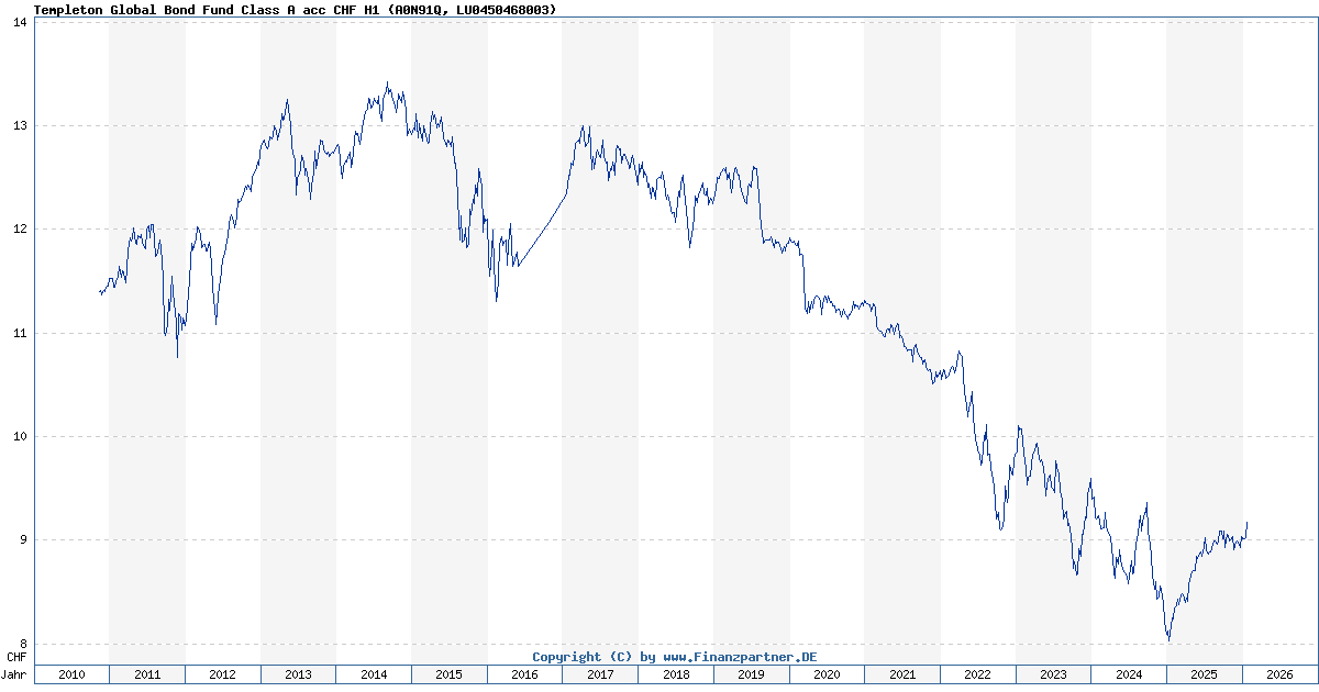Templeton Global Bond Fund Class A acc CHF H1 A0N91Q